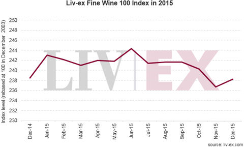 2015年精品葡萄酒市場平穩運行