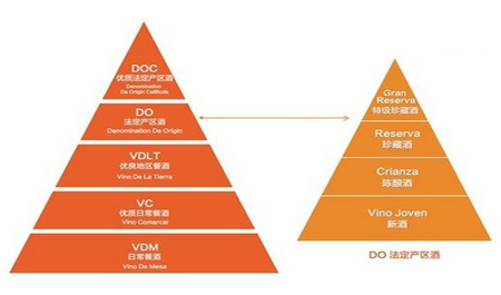 西班牙DO葡萄酒分級