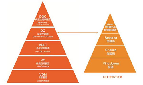 西班牙葡萄酒分級制度