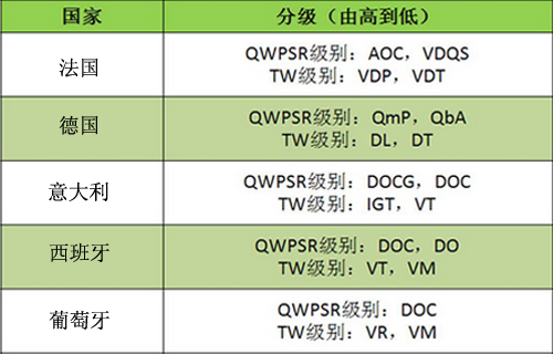 世界葡萄酒等級劃分很復(fù)雜