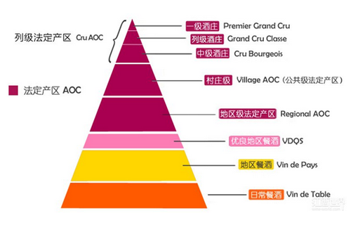 波爾多葡萄酒等級
