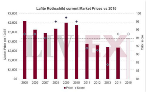 大拉菲Lafite Rothschild 近十年發行價