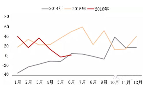 2016年二季度法國進口葡萄酒增速放緩