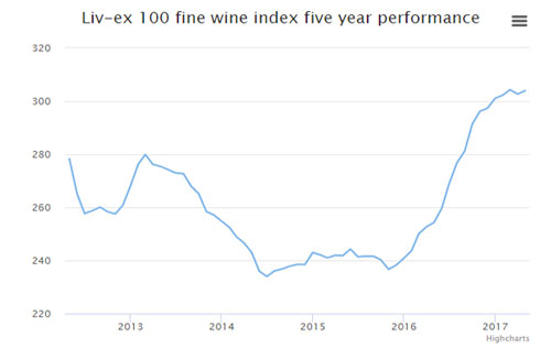 Liv-ex佳釀100指數近五年的表現