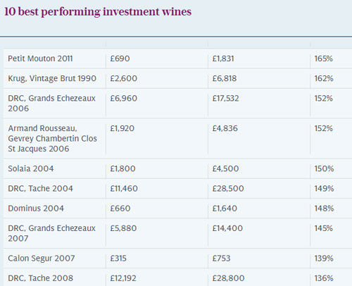 近五年投資收益最高的10款精品葡萄酒