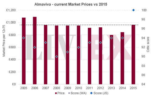 活靈魂Almaviva 2015年份期酒數據