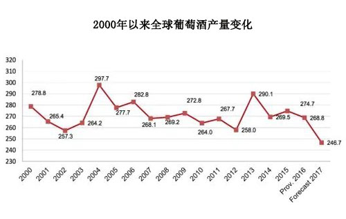 2000年以來(lái)全球葡萄酒產(chǎn)量變化