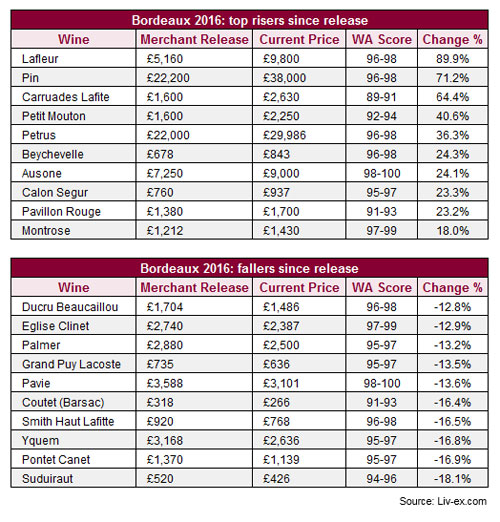 波爾多2016年份葡萄酒價格升跌表現不一