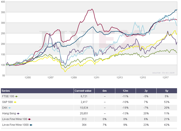 過去十五年葡萄酒與股市對比圖