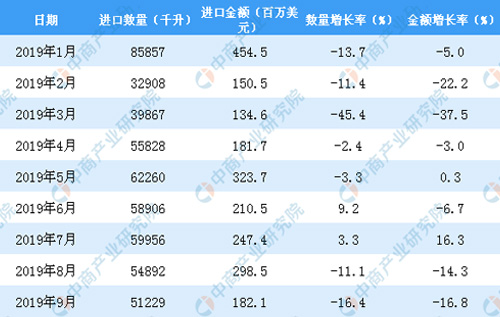 019年1-9月中國葡萄酒進口數量及金額增長率情況