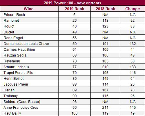 2019年度Liv-ex100最強新上榜葡萄酒品牌