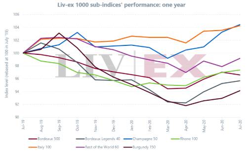 2020年7月Liv-ex1000指數上升0.54％