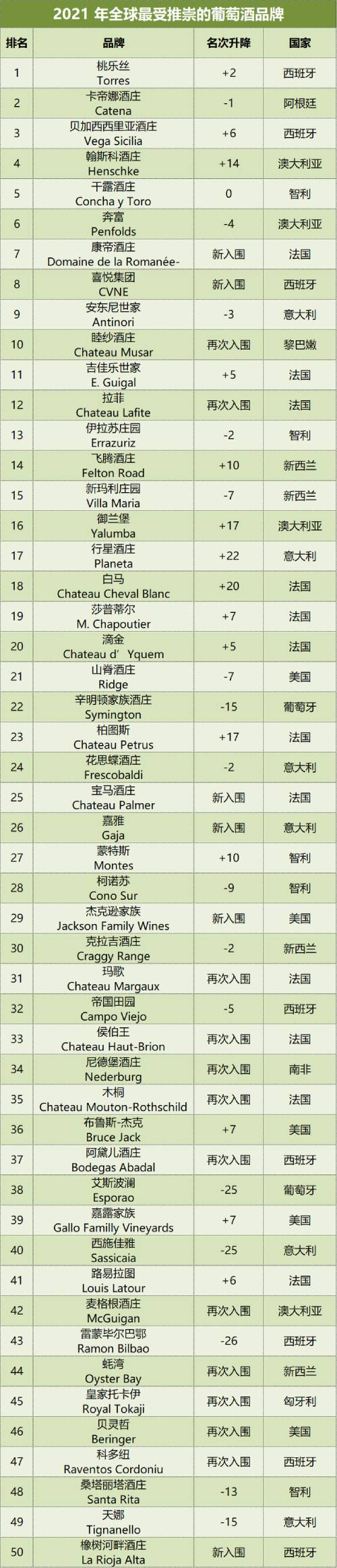 2021年全球50個(gè)最受推崇的葡萄酒品牌榜單