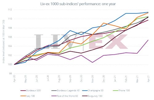 4月份Liv-ex 1000分項指數(shù)