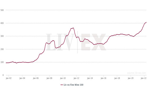 2022年4月Liv-ex100指數上升0.7%